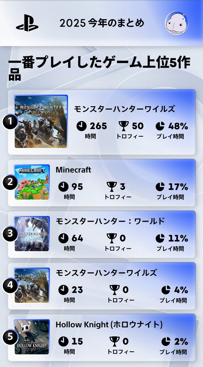 GaWaEN_MHW's tweet photo. ゲームする時間は大分減ったな〜
積みゲーが増えるお年頃
#あなたのPlayStation https://t.co/7kzSwhDaAO