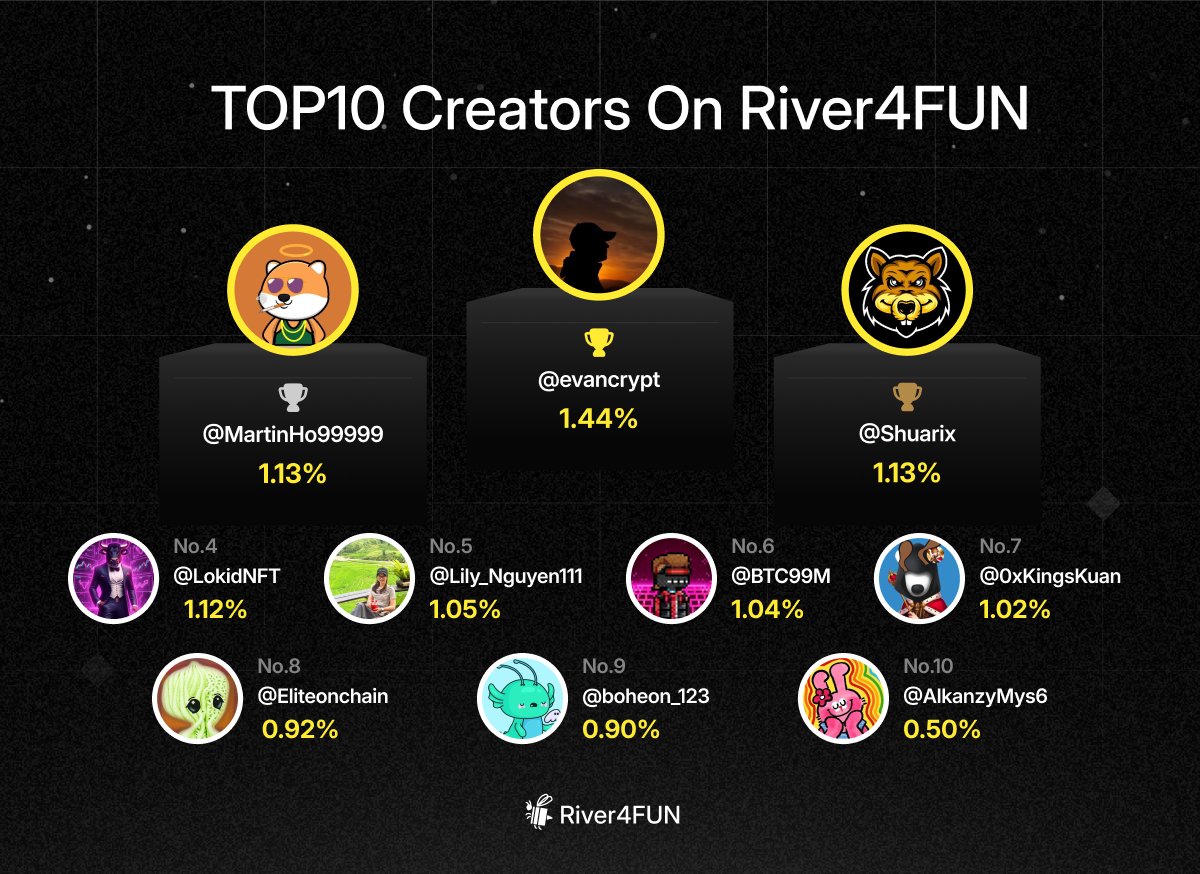 River4fun's tweet image. 🥇 @evancrypt — 1.44%
🥈 @MartinHo99999 — 1.13%
🥉 @Shuarix — 1.13%

4️⃣ @LokidNFT — 1.12%
5️⃣ @Lily_Nguyen111 — 1.05%
6️⃣ @BTC99M — 1.04%
7️⃣ @0xKingsKuan — 1.02%
8️⃣ @Eliteonchain — 0.92%
9️⃣ @boheon_123 — 0.90%
🔟 @AlkanzyMys6 — 0.50%