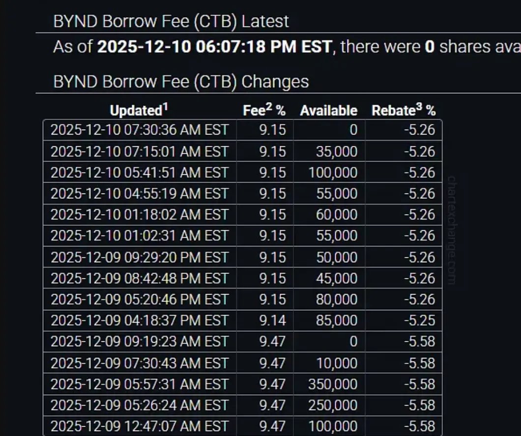 rajallan's tweet photo. $BYND lol, I love it!! Shorts are struggling to stay a float...they keep hammering every opportunity they have at the BOTTOM!! Their dumb. Wait until the big catalyst comes.... they'll be tripping over eachother to cover https://t.co/7G9szpLc8r