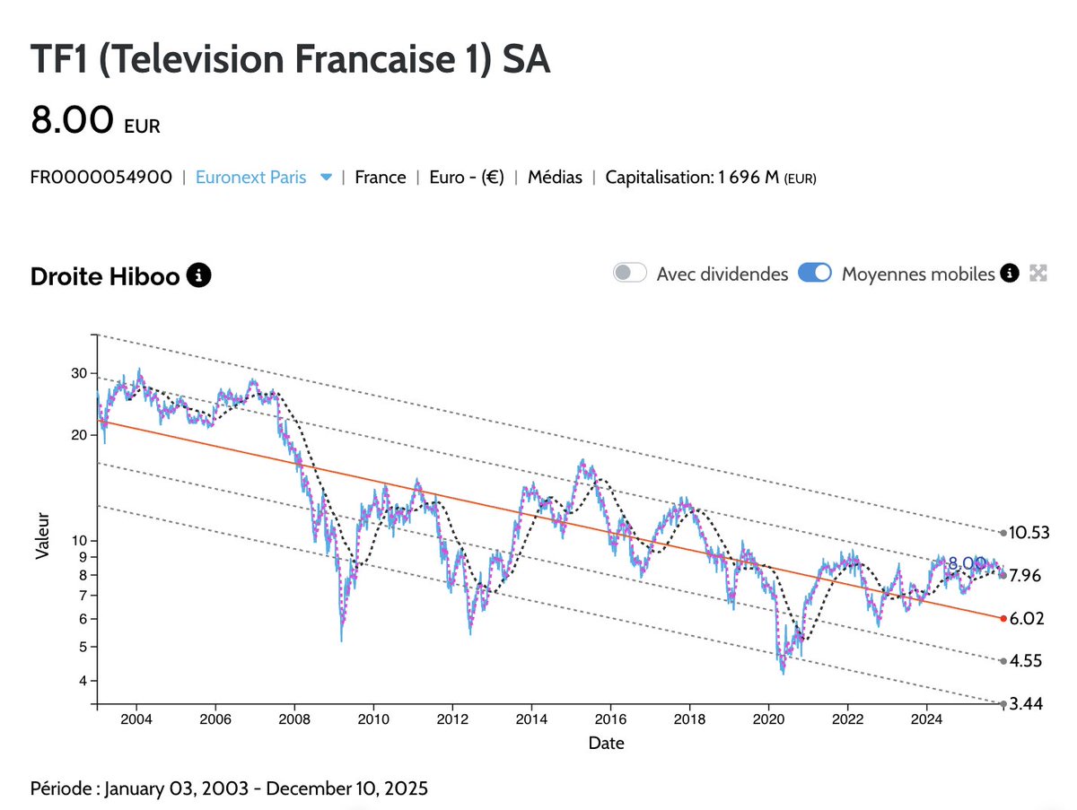 👏 Tout l’inverse pour #TF1 dont JPMorgan semble séduit par les chiffres ainsi que son partenariat avec Netflix.