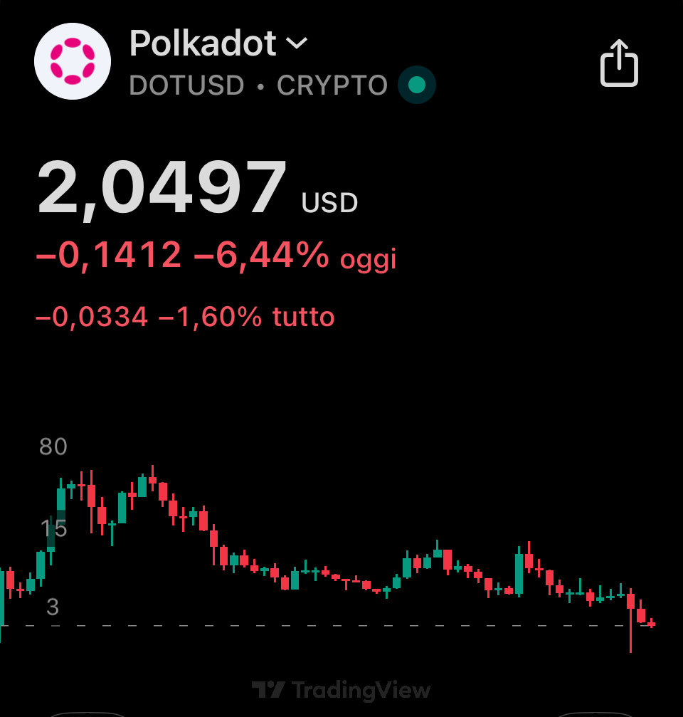 Must be honest, this price action is awful.
Of course I’m disappointed but I’m holding.