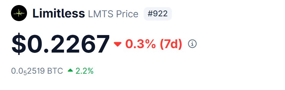 we soon see $LMTS going back to $0.5.

<a href="/trylimitless/">Limitless</a> bought $150,000 worth of tokens till now. all those buybacks fueled entirely by trading fees.

you should never fade the working product that makes fees in this market.

more buybacks coming, get ready
