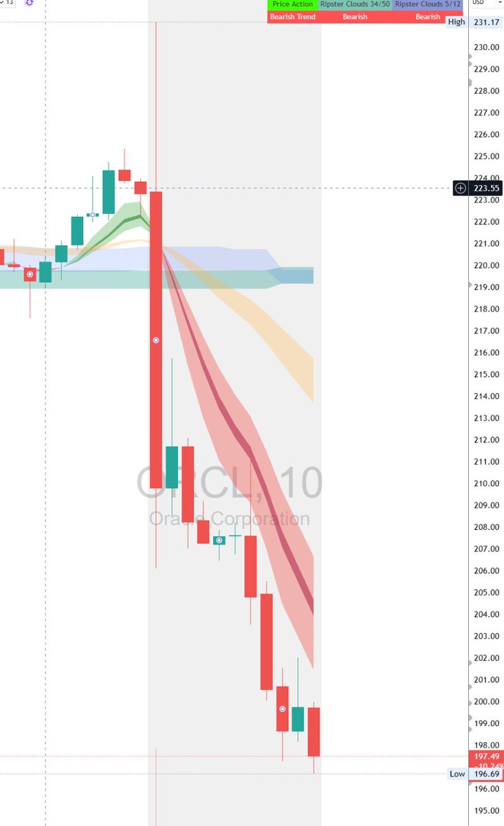 rajallan's tweet photo. $ORCL Now down 🚨25 pts or 11% After hours https://t.co/l2T6vHn1Sr