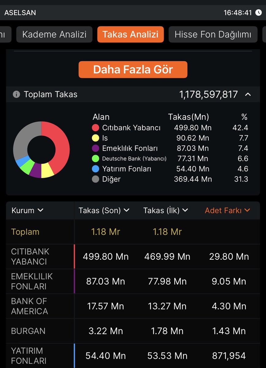 Financoor's tweet image. #ASELS