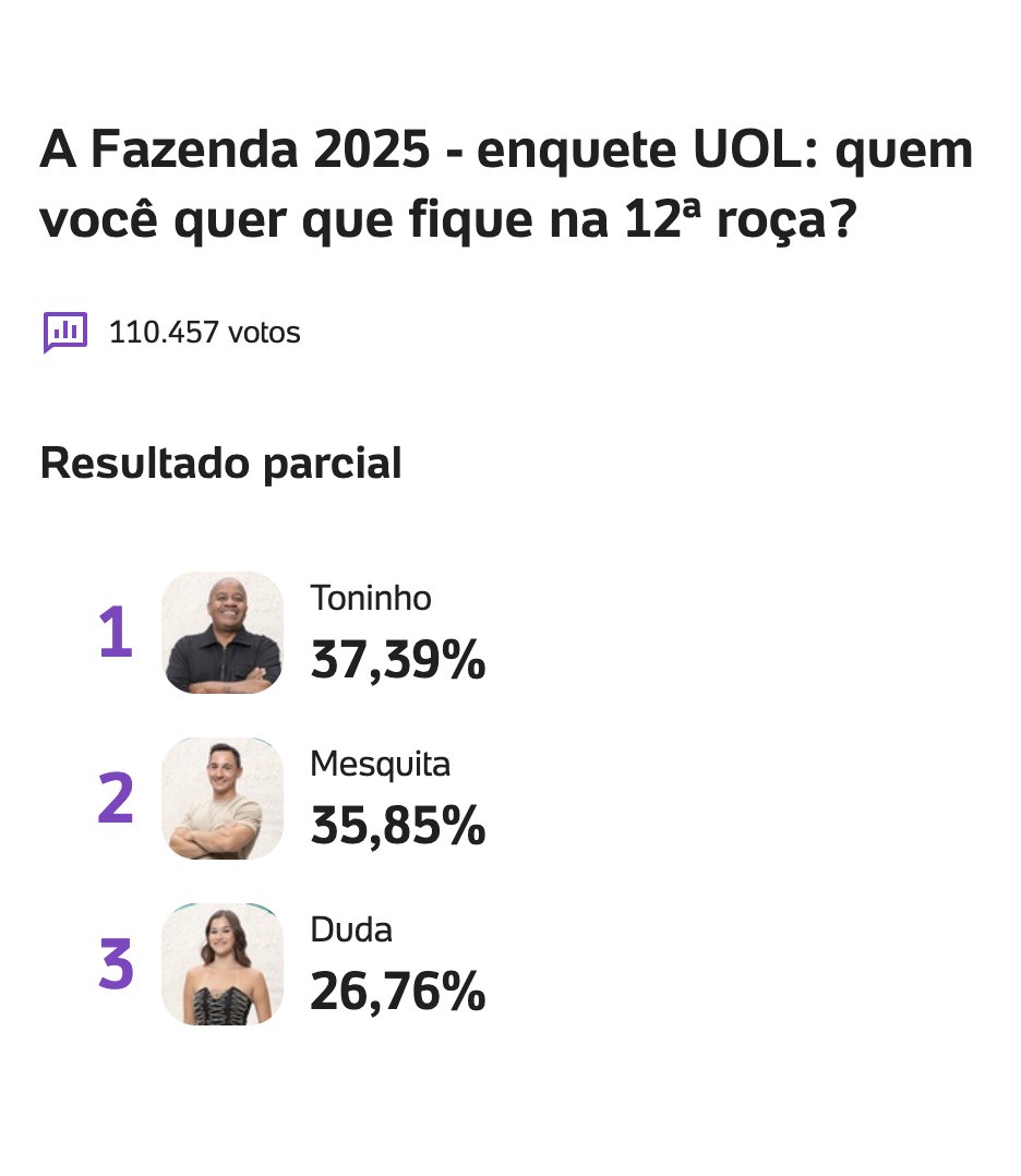 diegoschueng's tweet image. 🚨AGORA: Segundo a enquete do UOL, Duda será a eliminada hoje na #AFazenda. Gostaram?