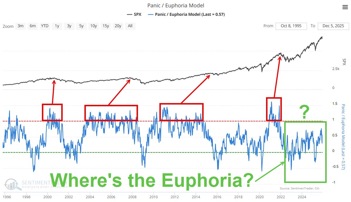 jaykaeppel's tweet photo. Historically, market tops are preceded by investor euphoria – often by long periods of time. So where is it? Remember, wary Bulls are the best kind of Bulls. @sentimentrader https://t.co/1HImZ5dphV