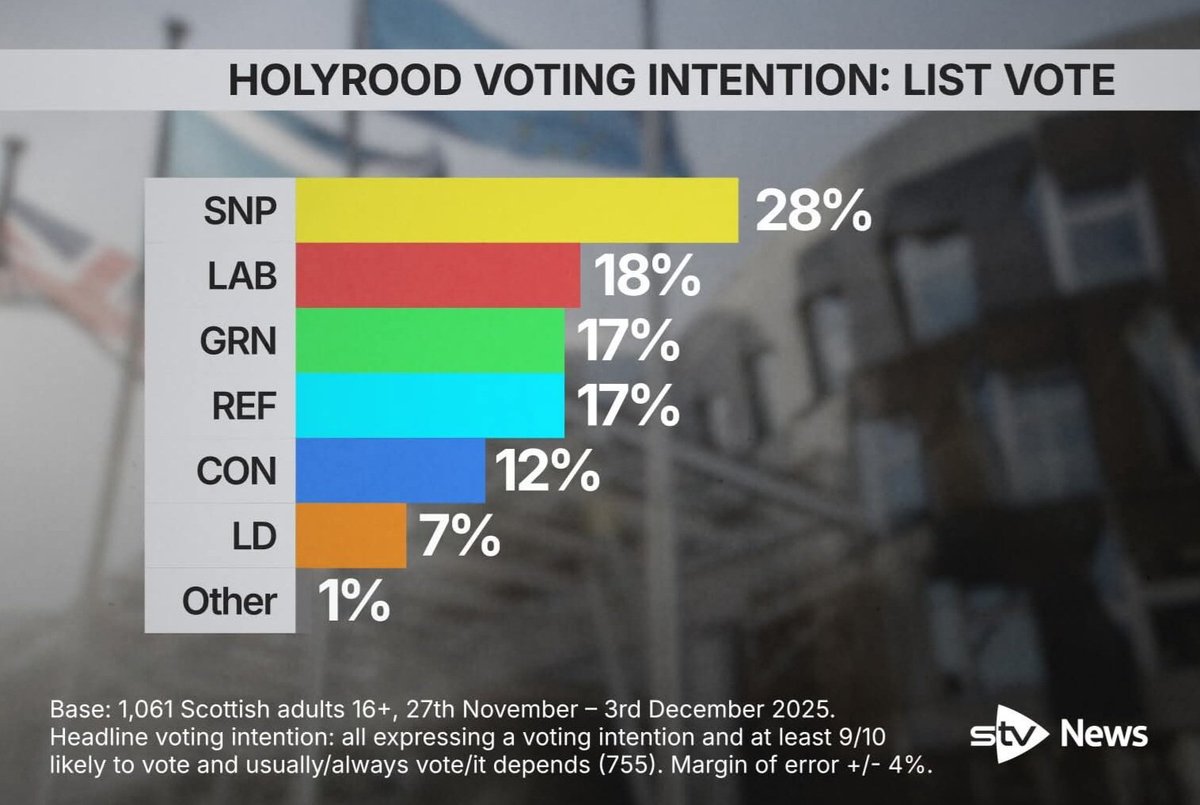 AngusBMacNeil's tweet photo. Alba has a mission to stop 28% of the vote, which is pro independence being wasted. https://t.co/LPoOuV7fCL