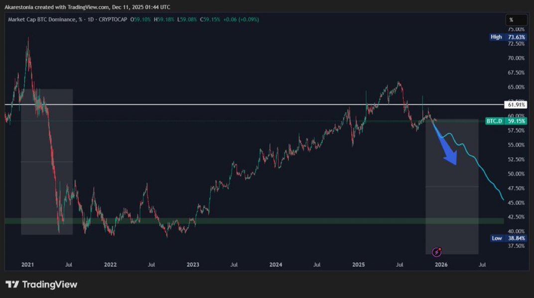 PepeEthWhale's tweet image. $Btc.d 

2026 will be a great year for $Pepe and crypto. 

Don’t fade the frog!!!!

#CryptoNews