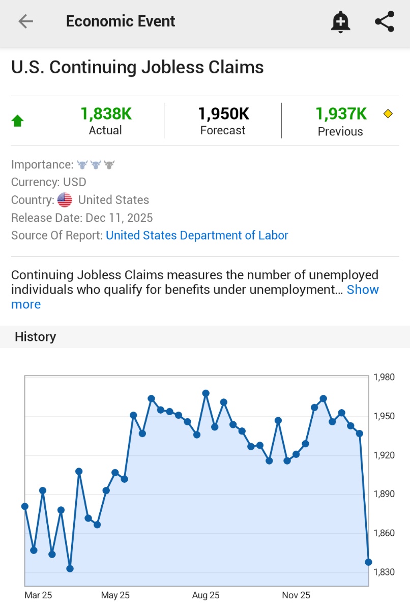 🚨 INVESTING : Aumento delle richieste di sussidi di disoccupazione negli Stati Uniti: 1.838 milioni contro una stima di 1.950 milioni