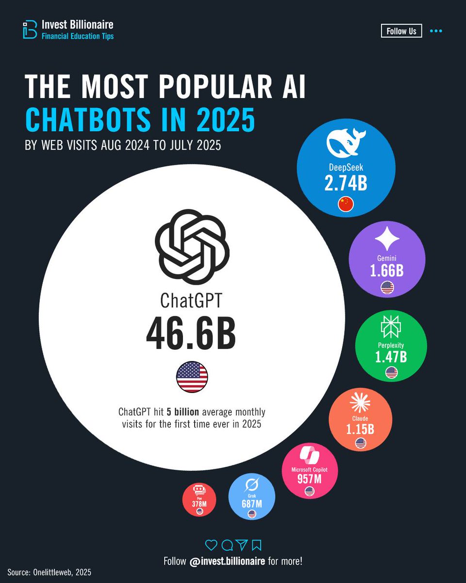 Most Popular AI Chatbots in 2025

(by invest.billionaire/instagram)