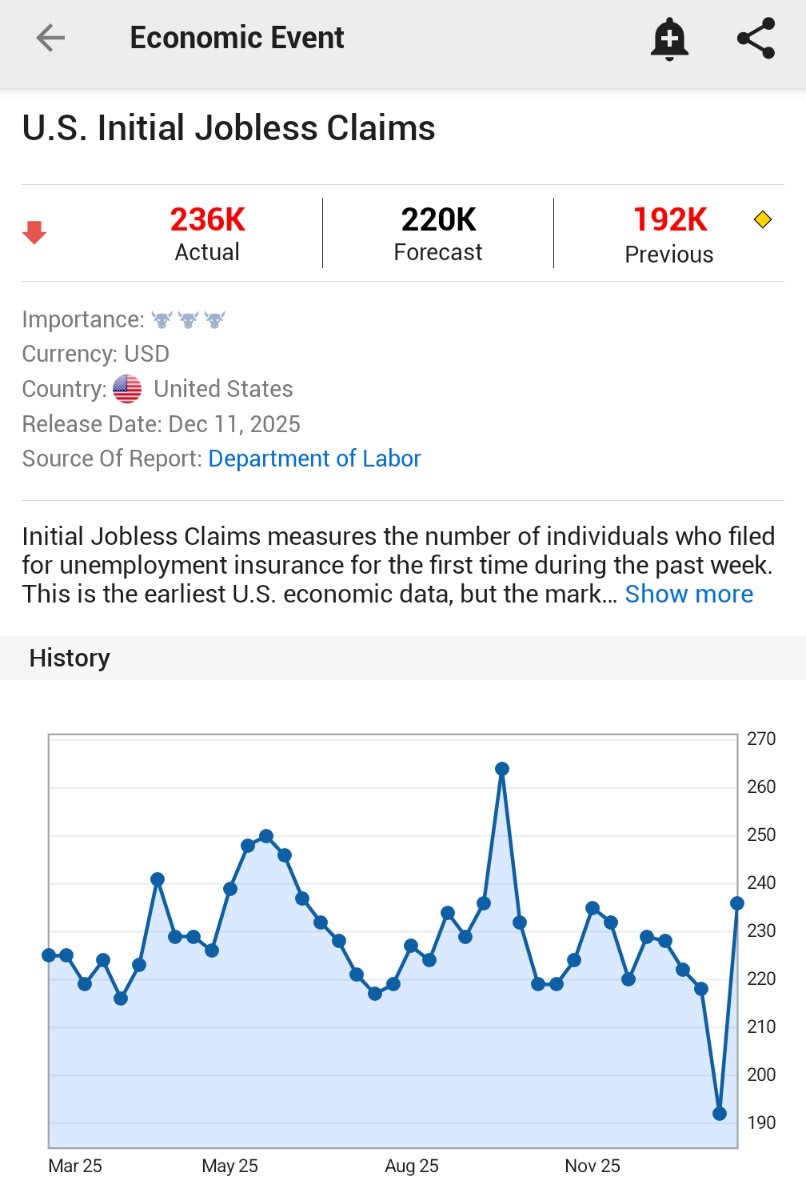 🚨 INVESTING : Aumento delle richieste di disoccupazione negli Stati Uniti: 236.000 contro una stima di 220.000