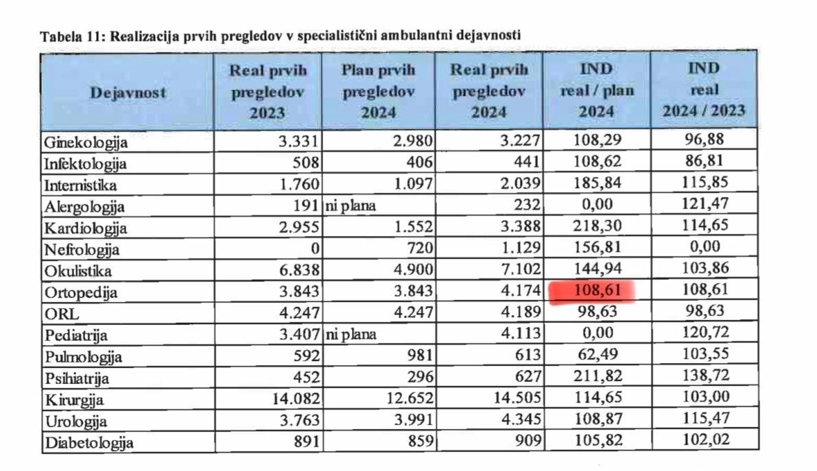 igor_muzevic's tweet image. Danes so na @necenzurirano_ zapisali:

“Toda Kavčiču so soglasje pred mesecem dni odvzeli. 11. novembra so ga preklicali zaradi neizpolnjevanja pogojev, natančneje nedoseganja rednega bolnišničnega programa operacij in odklanjanja dodatnega dela v bolnišnici. Prevedeno:…