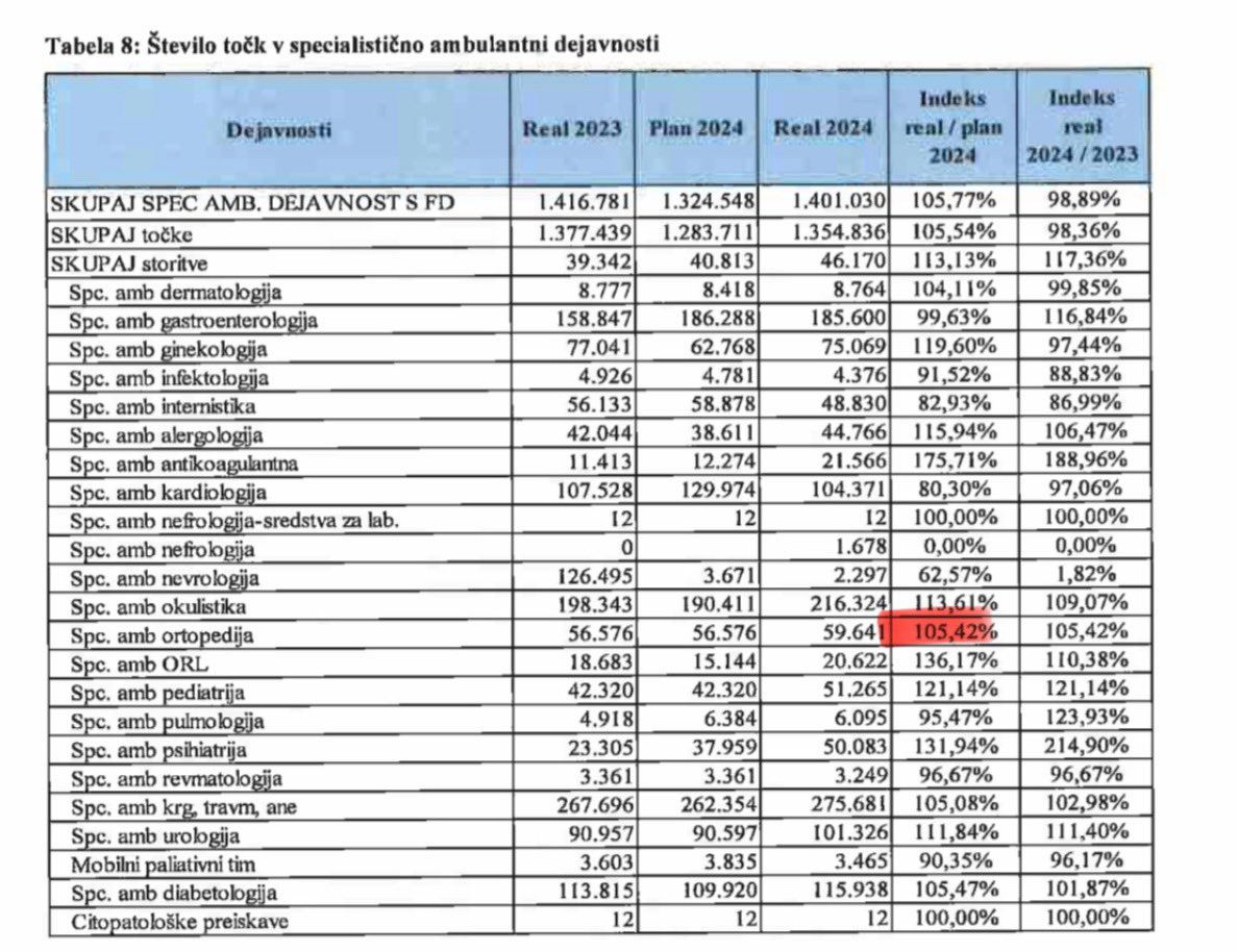 igor_muzevic's tweet image. Danes so na @necenzurirano_ zapisali:

“Toda Kavčiču so soglasje pred mesecem dni odvzeli. 11. novembra so ga preklicali zaradi neizpolnjevanja pogojev, natančneje nedoseganja rednega bolnišničnega programa operacij in odklanjanja dodatnega dela v bolnišnici. Prevedeno:…