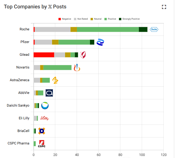 robertfsiegmund's tweet image. Top 8 companies by @X posts at the @SABCSSanAntonio conference are @Roche @Pfizer @GileadSciences @Novartis @AstraZeneca @Abbvie @DaiichiSankyoUS @EliLillyandCo. 

Source @LARVOL CLIN Database 12/11/25.

#Oncology #CI #CompetitiveIntelligence