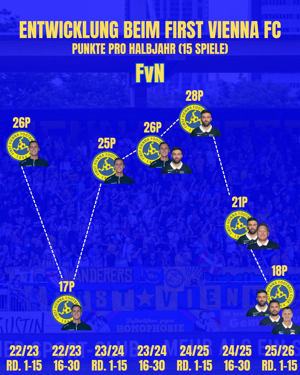 Eine aussagekräftige Statistik. 

#LigaZwa