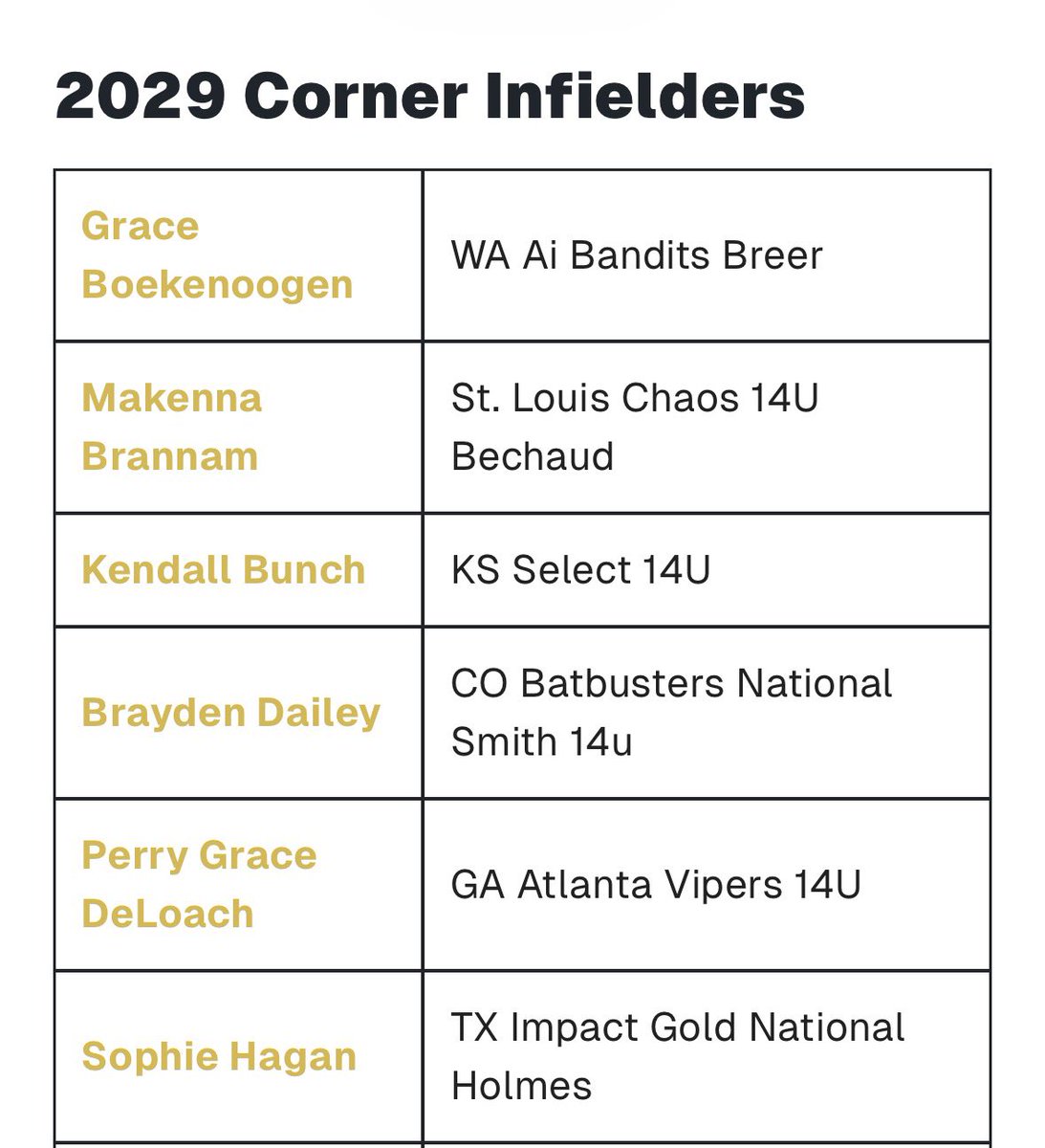 BraydenDailey31's tweet image. Thank you @SoftbalAmerica for the 2029 watchlist shoutout!🤗 honored to be included!

@LineDsoftball @ExtraInningSB @SoftbalAmerica @coloradopreps @TOP_D1RECRUITS @SBRRetweets