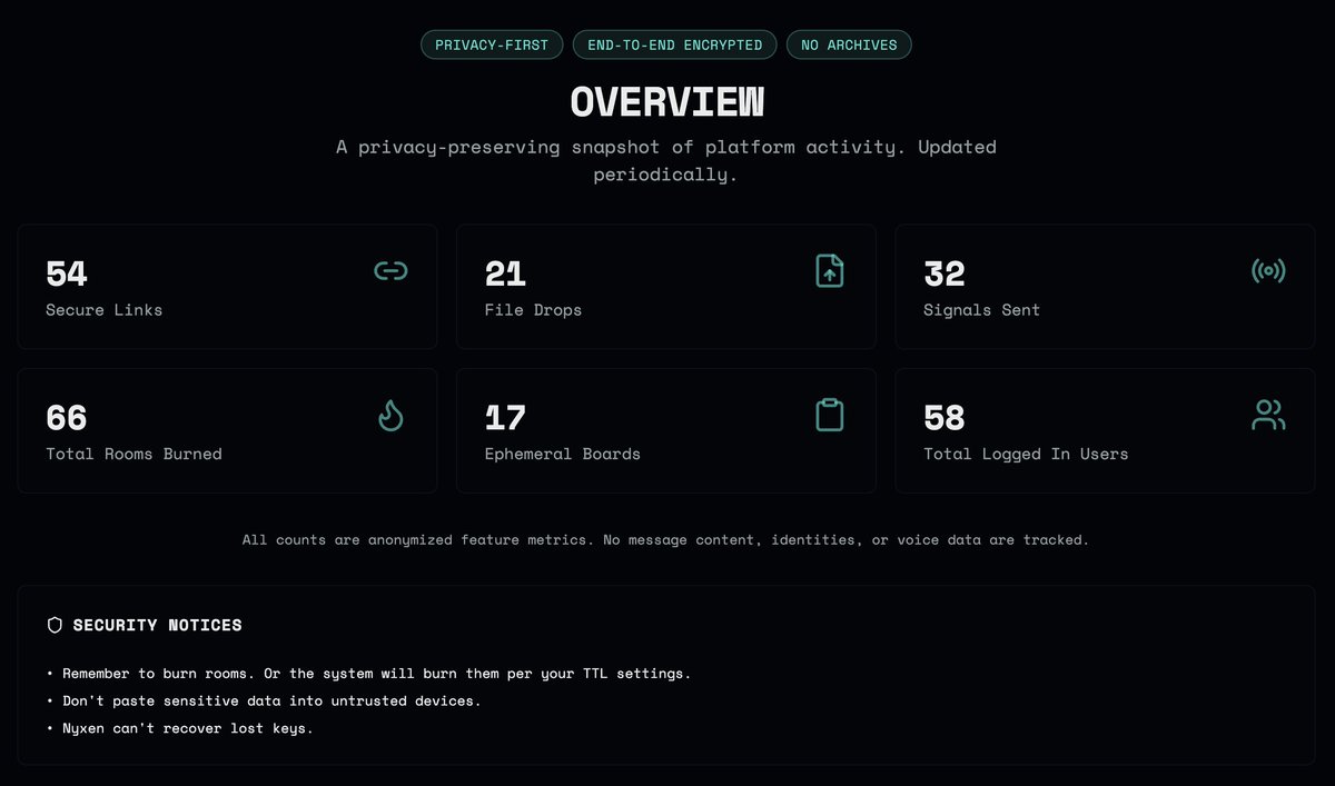 Since launch, we’ve gained over 50+ users on Nyxen DApp, and a total of 66 private rooms have been burned 🔥

Here are the stats:

1. 58 Total Logged-In Users
2. 54 Secure Links
3. 21 File Drops
4. 32 Signals Sent
5. 66 Total Rooms Burned

We’re just getting started. We’re