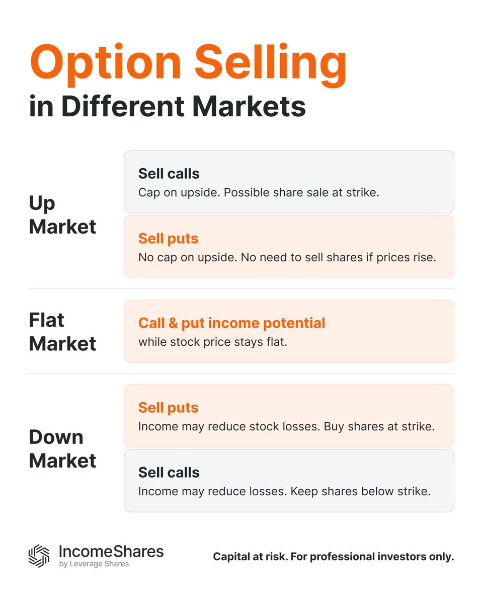 Investors can sell calls or puts for income.

If you already own the underlying asset, here’s how each behaves in different markets:

⬆️ Up market:
- Calls: Income but capped upside; shares may be called away at the strike.
- Puts: Income without capping gains; no obligation to