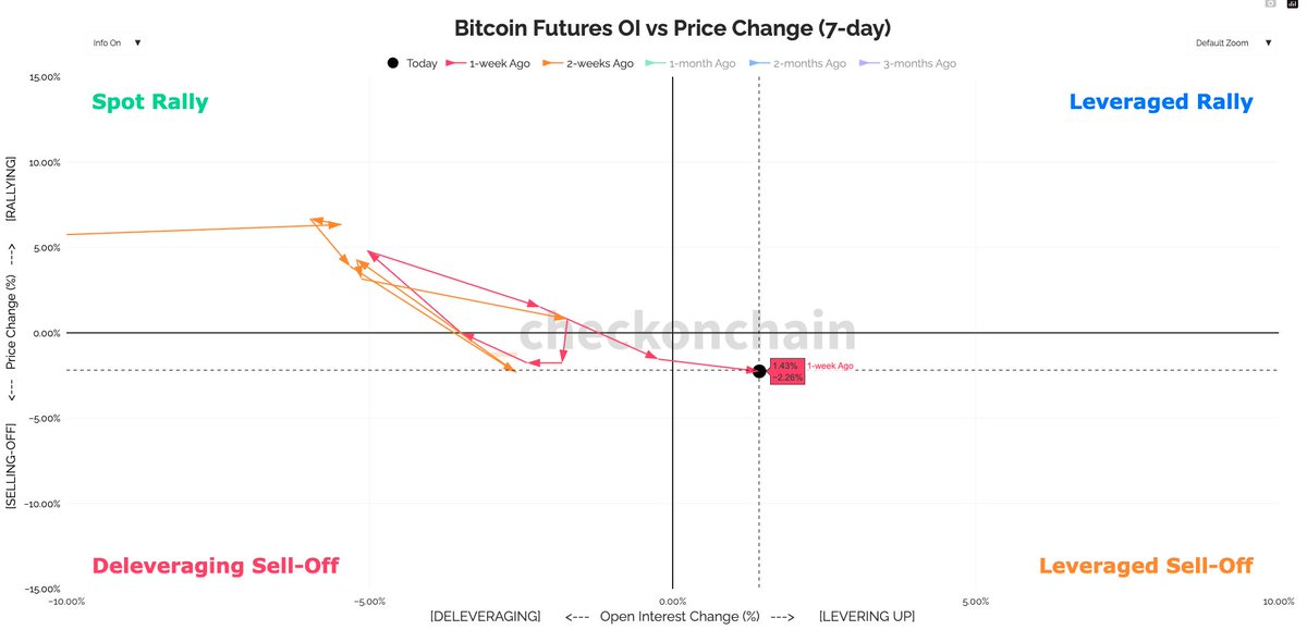 📈 Bitcoin Market Regime Update – December 11, 2025
Bitcoin Futures OI vs Price Change (7D)

Current Regime:
🔴 Deleveraging Sell-Off

Open Interest and price are both declining, indicating traders are unwinding positions in a controlled risk-off environment.

🧮 7D Stats:
•