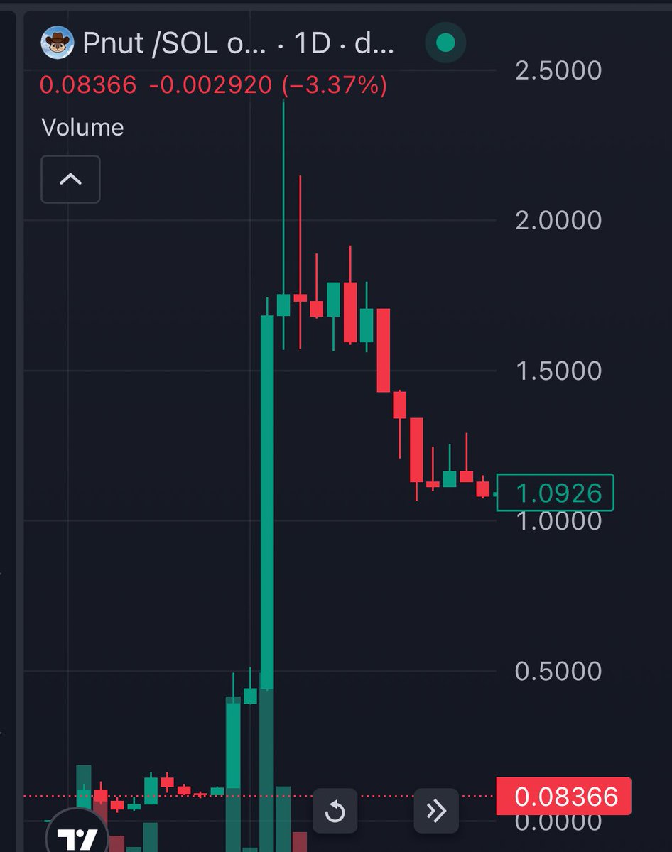 People expecting on Franklin GOV to shitpost Franklin every tweet

Most of people sold Pnut before elon tweet

I'm not saying it's gonna happen, but it's very high chance 

R:R too good and memes is too good 

Attaching Pnut chart 9 days and it was bleeding then musk tweet came