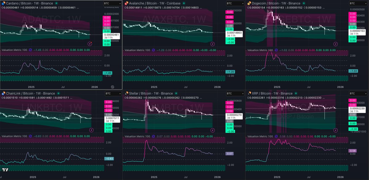 🟠 Large Caps vs BTC System – December 11, 2025 🟠

🔻 Altcoins Deepen Discount vs BTC Amid Heavy Rotational Pressure 👇

📉 Z-Score Performances:
🔴 $AVAXBTC: -1.20 Z-Score (Short)
🟢 $XRPBTC: 0.58 Z-Score (Long)
🔴 $ADABTC: -1.45 Z-Score (Short)
🔴 $LINKBTC: -0.83 Z-Score