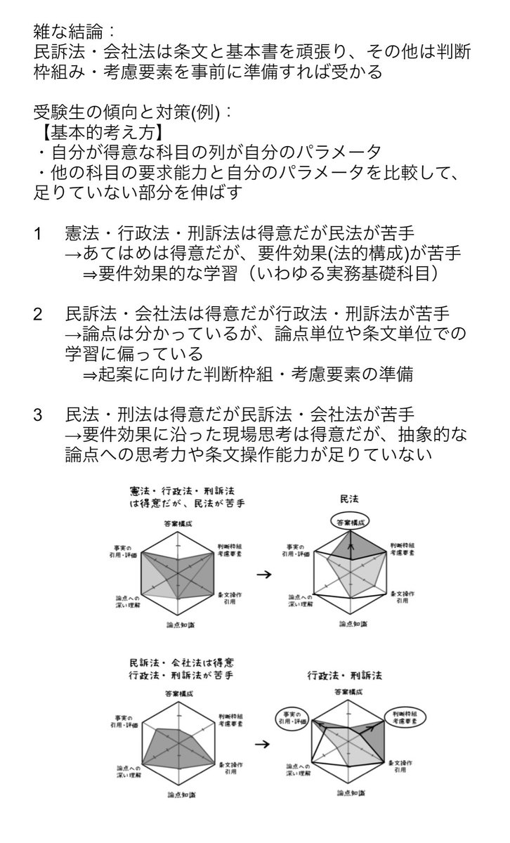 law_examinee's tweet photo. 【画質上げ再掲】

BEXA予備試験・司法試験決起集会の際に配布した資料です

自分や知人の合格者の経験を踏まえると、得意・苦手科目にパターンがあるなと思い、科目別の「必須能力」を分析してみました

◎をカバーできている科目はおそらく「得意」、逆に◎をカバーできていない科目は苦手なはず https://t.co/lDqt3k6ece