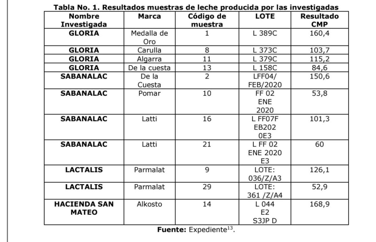 WRadioColombia's tweet photo. #NoticiaW | La @sicsuper confirma  multa por $ 21.000 millones contra cuatro empresas de leche por adicionar lactosuero: Gloria (Algarra), Sabanalac (Latti), Lactalis (Parmalat) y Hacienda San Mateo (Alkosto). Las reconocidas empresas señalan irregularidades en las pruebas con las que tomaron la decisión.