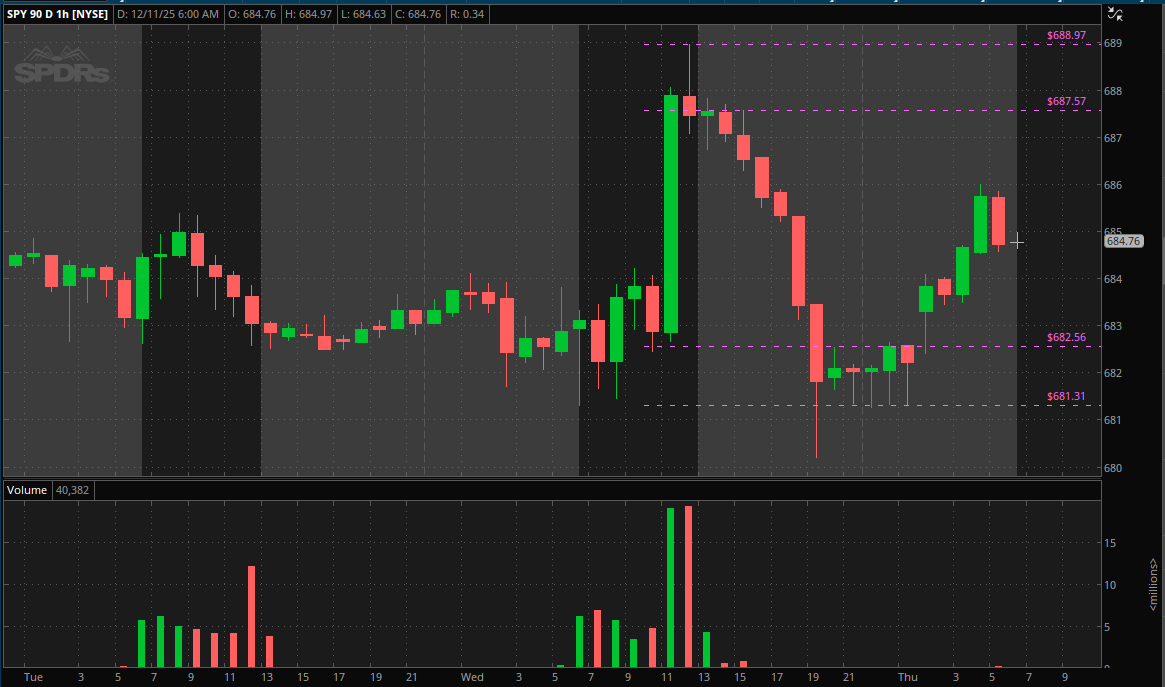 $SPY

Gap down, positive reaction to FOMC turned negative post $ORCL ER and still down in pre-market.

Overnight/PMH 686
Overnight/PML 680.20

PDH 688.97
PDC 687.57
PDO 682.56
PDL 681.31

Current ATH 689.70

ZONE 673.95 - 676.46

Yesterday we saw a 7.66 pt range trading around