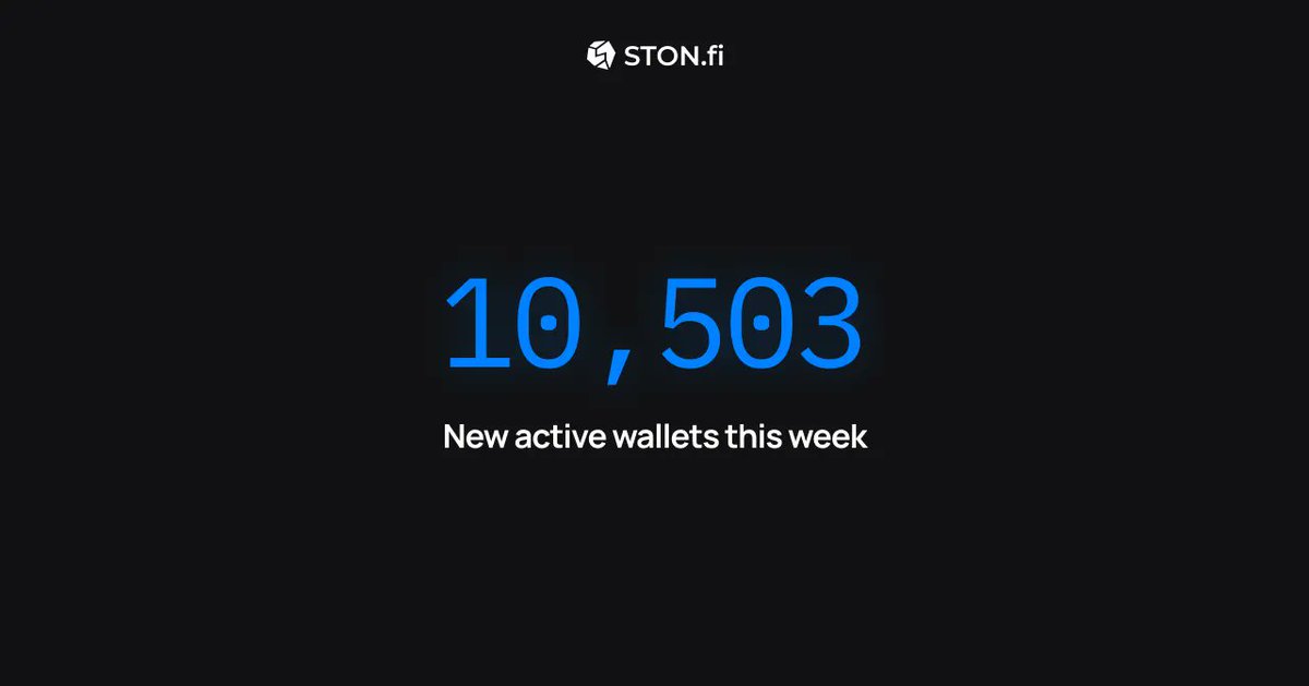 ston_fi's tweet image. A wild week: +10,503 new weekly active wallets, pushing us to 42,814 total — a 32.5% jump in just seven days. That’s one new wallet every 57 seconds!