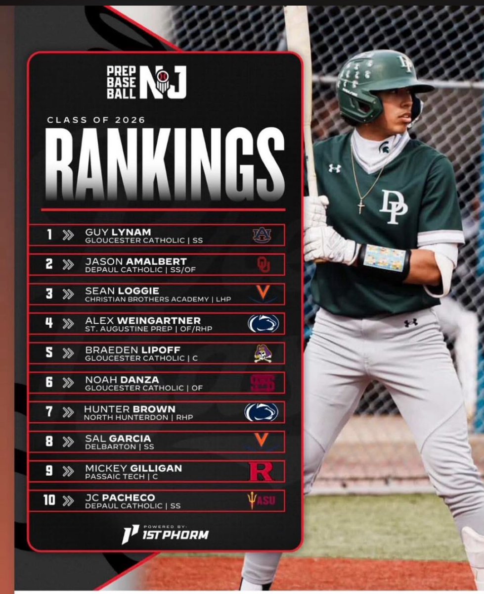 GCbaseballrams's tweet image. Congrats to our guys, Guy Lynam, Braeden Lipoff, and Noah Danza for their rankings in Prep Baseball. Looking forward to the upcoming season and what can come.