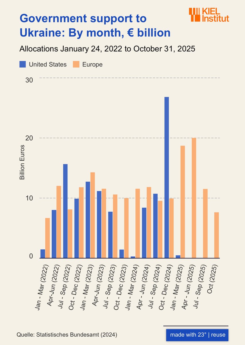 Trump’s day-one freeze on Ukraine aid says it all: no commitment to a just peace, just transactional deal-making from an admin lacking integrity. Why he’s still seen as a credible partner is beyond me. Europe should stop wasting time and move on.

<a href="/DefenceU/">Defense of Ukraine</a> <a href="/Ukraine/">Ukraine / Україна</a>