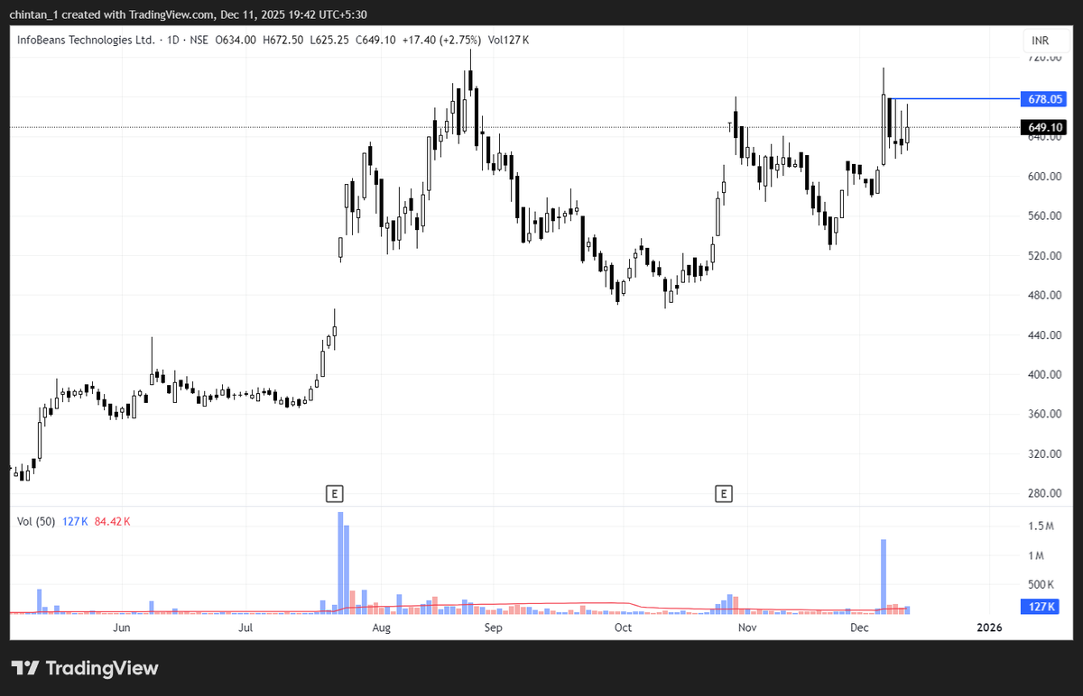 ipatelchintan's tweet photo. Stocks to Watch — Tomorrow (Potential Setups)  

Disclaimer: For Study Purpose Only

#INFOBEAN https://t.co/i1x59OlPH4