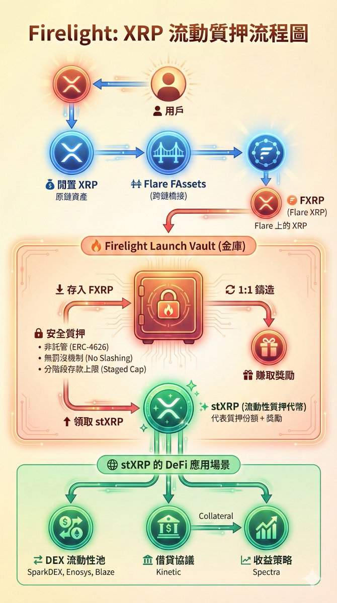 先前稍微科普過了Flare 如何將$XRP 流動性放到更多DeFi 協議上透過生成封裝版本的$XRP -> FXRP 後存入Firelight  Launch Vault ,用戶會獲取流動質押代幣