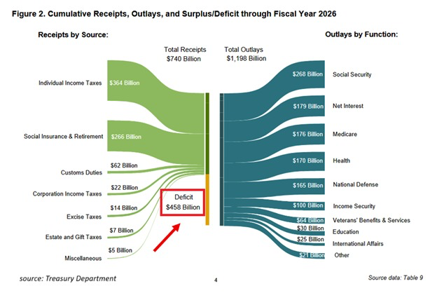 📉KOBEISSI: Calo del 52,8% del deficit di bilancio del Tesoro USA a novembre, ma il deficit annuale resta elevato