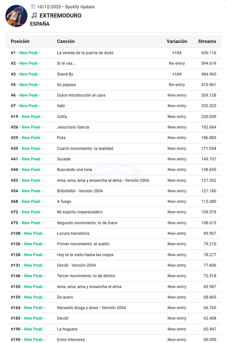 streametrix's tweet image. 🇪🇸 (10/11) El fallecimiento de Robe Iniesta hace que su obra musical suene en toda España.

Son más de 40 canciones las que entran entre las 200 canciones más escuchadas en el día de ayer, tanto de Extremoduro como siendo solista.

Desglose 👇
