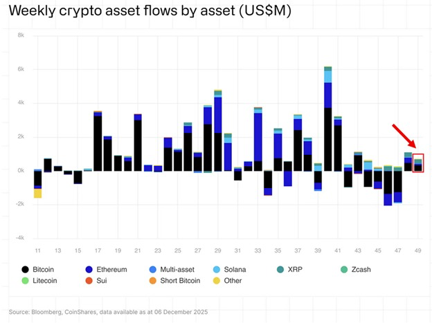 📉KOBEISSI: Ripresa dei fondi crypto: afflussi di 716 milioni di dollari e aumento del 7,9% degli asset in gestione