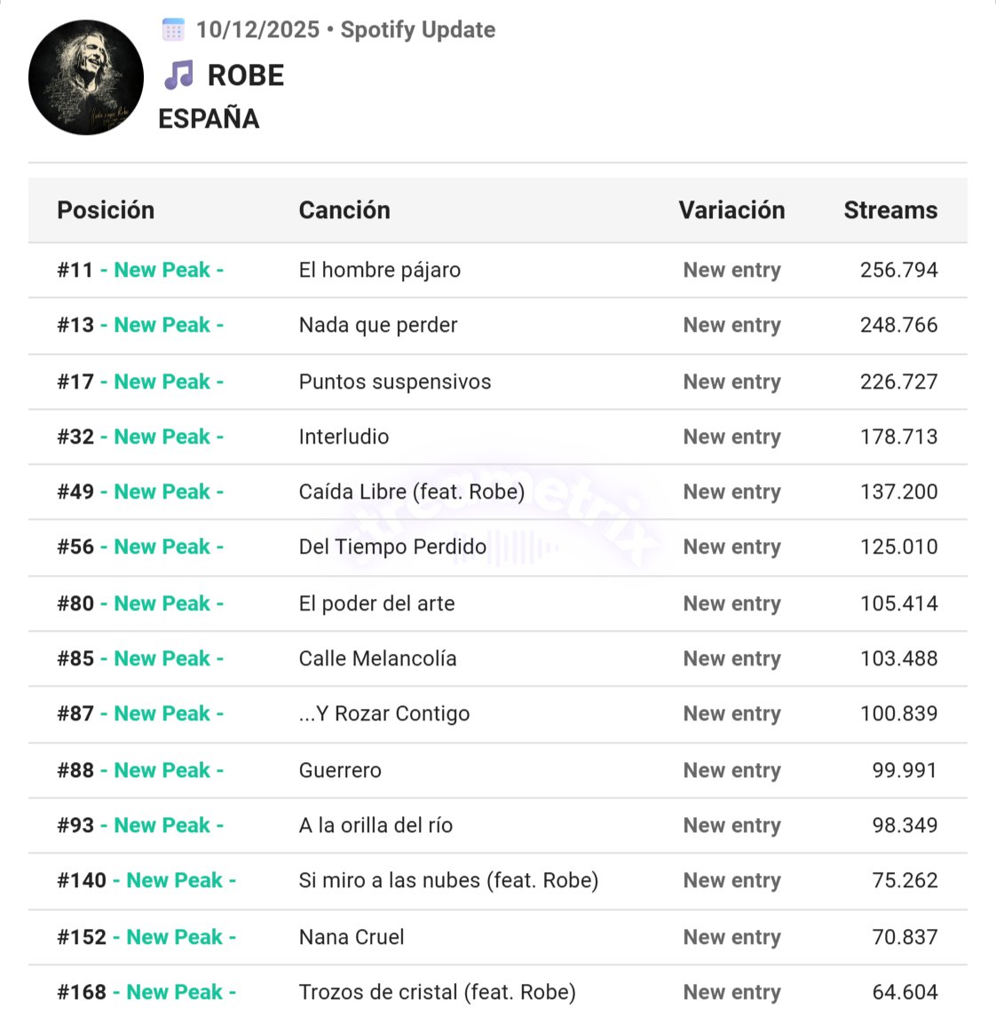 streametrix's tweet image. 🇪🇸 (10/11) El fallecimiento de Robe Iniesta hace que su obra musical suene en toda España.

Son más de 40 canciones las que entran entre las 200 canciones más escuchadas en el día de ayer, tanto de Extremoduro como siendo solista.

Desglose 👇