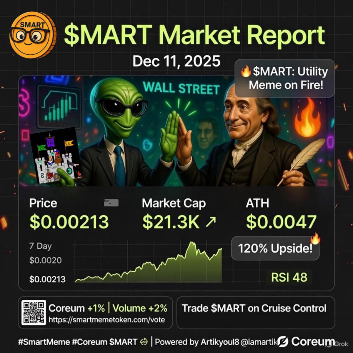smartmemetoken's tweet photo. Gm $MART ppl,
Check out todayโs $MART Market Report ๐ค๐ง
#coreum #memecoin #utilitymeme #rwa https://t.co/jQiALdx8lr