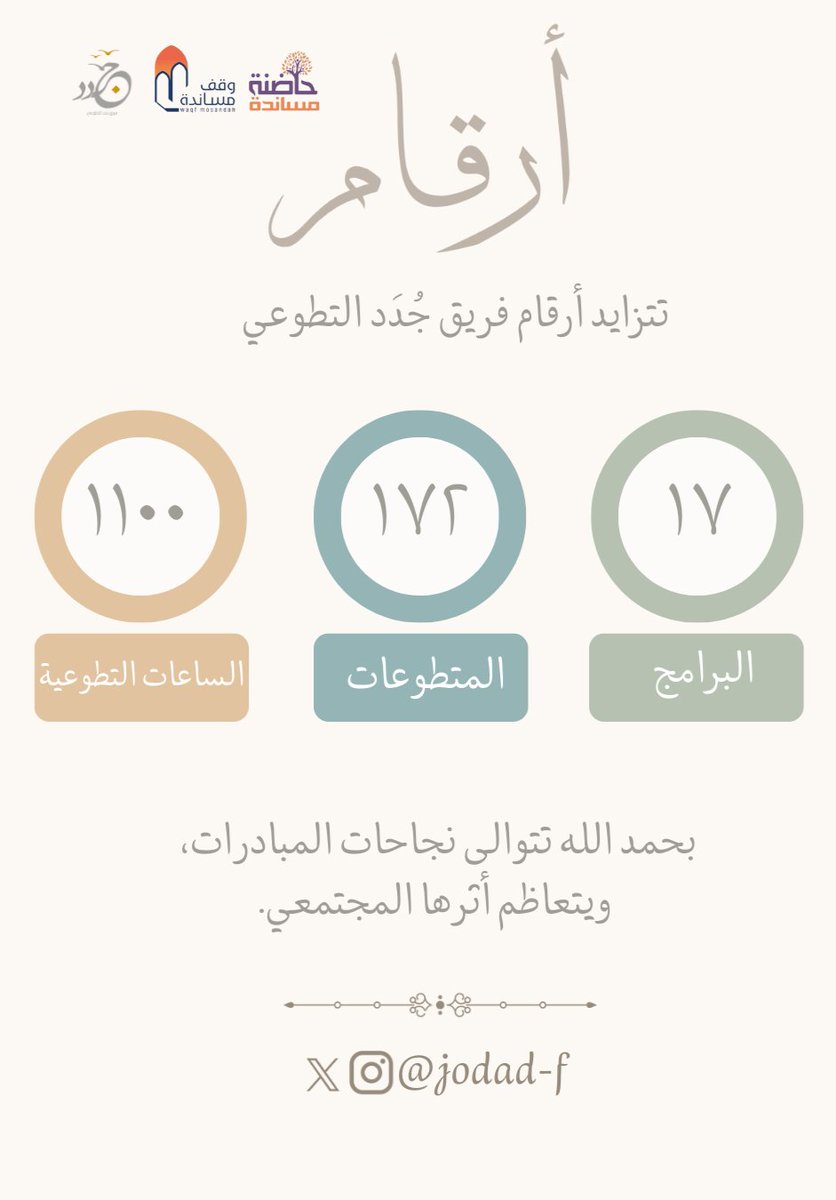 jodad_f's tweet photo. تتزايد أرقام فريق جُدَد التطوعي
بحمد الله تتوالى نجاحات المبادرات، ويتعاظم أثرها المجتمعي.

ويعكس هذا النمو المتواصل ثقة المجتمع بجهود الفريق ودوره في صناعة الأثر، ودعمه المستمر في تحقيق رسالتنا.

💌  جُــ⇜ـدد🕊⇣ 
 ▸ https://t.co/vyRgZcov3u https://t.co/1vVXdiYUA4