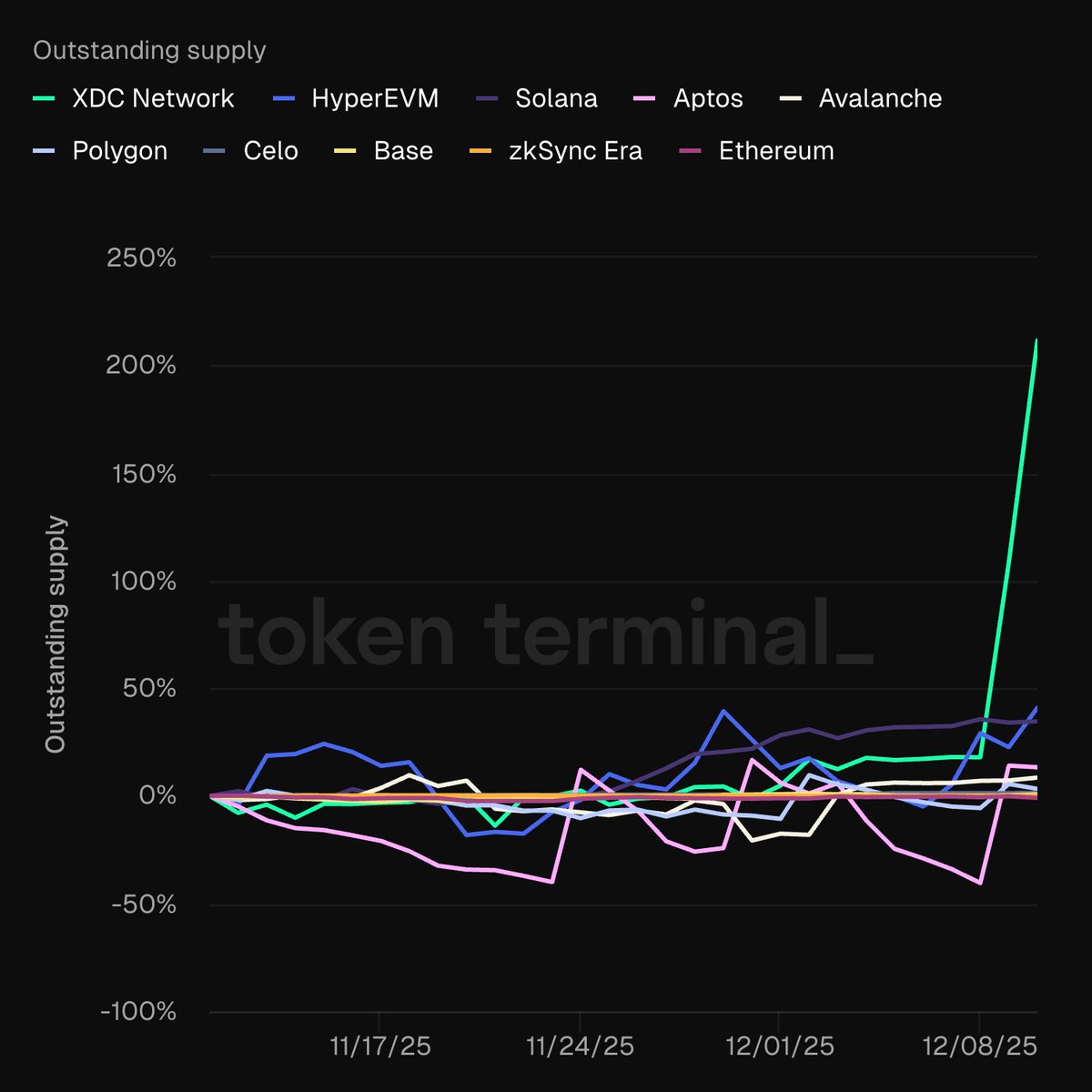 Take a look at how sharp the <a href="/USDC/">USDC</a> supply increases on <a href="/XDCNetwork/">XDC Network</a> every day, alongside other chains.

USDC supply growth across chains during the past 30 days, topped by XDC Network's strong 211% surge

source: <a href="/tokenterminal/">Token Terminal 📊</a>