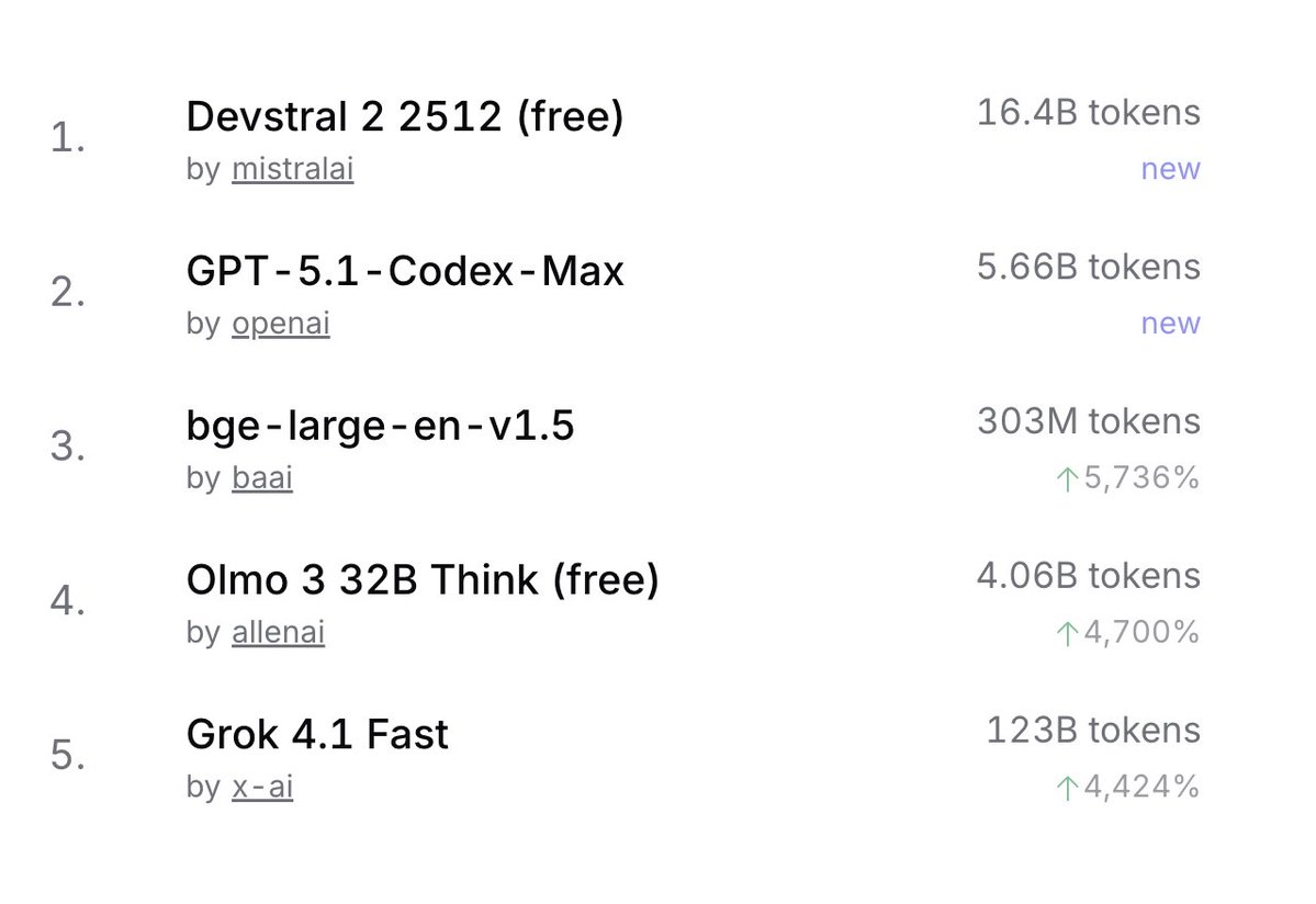 Devstral 2 est numéro 1 des tendances sur @OpenRouterAI ! Essayez-le gratuitement dans Mistral Vibe :

 → Installation d