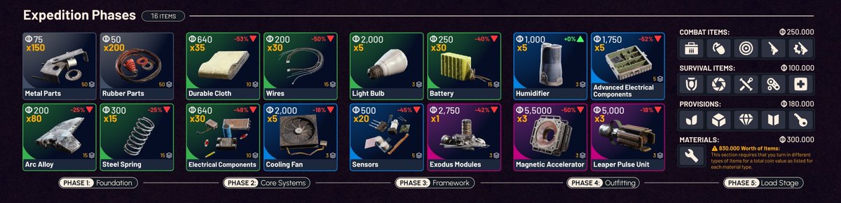 ArcRaiderAlerts's tweet photo. Reddit user u/pRoDeeD thinks that with a bit of preparation and proper planning, you can achieve 5M stash value in about 9 to 13 hours of gameplay. https://t.co/T0jc93SHtP