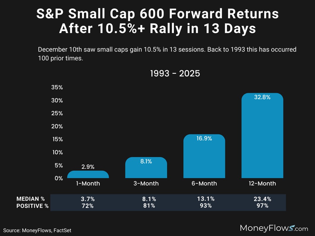MoneyFlows_com's tweet photo. Prepare for huge gains in #SmallCaps in 2026.
We made the case months ago to own the unloved group.
Today @LukeDowney shares a #SignalStudy that you need to see.
💫READ➡️https://t.co/lJxC84gcEX #SmallCap #RIA #MoneyFlows #Markets #Investing #InstitutionalBuying #Inflows https://t.co/bI5GkpNOSV
