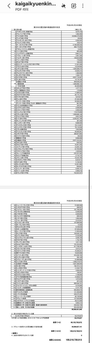 ummeee1004's tweet photo. まさに恩を仇で返すとはこういうこと。韓国の赤十字が日本赤十字社に直接送金した額でも約三十億円を超しており元ポストが載せたデタラメ順位の2億円を遥かに超えてる。大韓十字社だけでも総計40億円を超した援助があり有名人や企業の援助はまた別だった。サムスンだけでも6億2千万に至った https://t.co/KcXQ32kcWZ