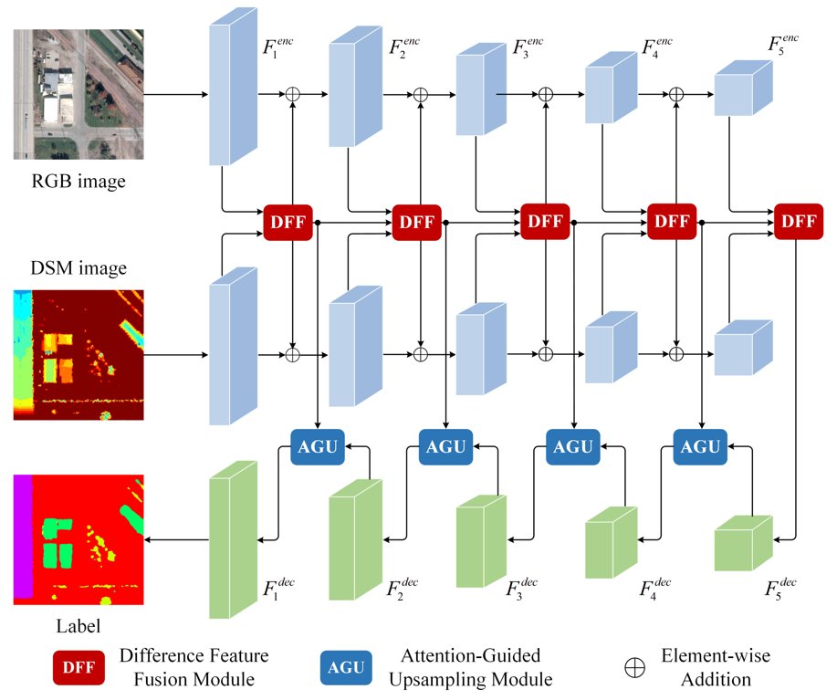 🖼️🖼️ Multi-Source Remote Sensing #Images Semantic #Segmentation Based on Differential #Feature Attention Fusion

✍️ Di Zhang et al.
🔗 brnw.ch/21wYgXP