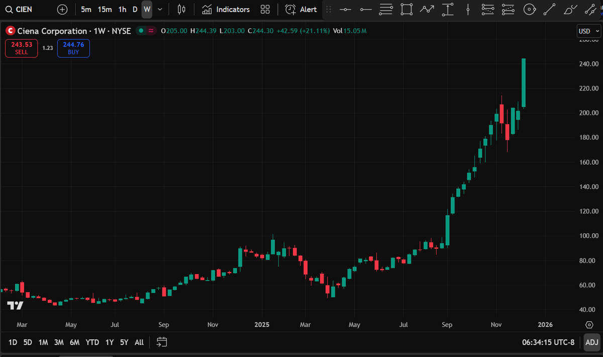satoritrade's tweet image. $CIEN 🚀👀

#datacenters #optical #interconnect #technology