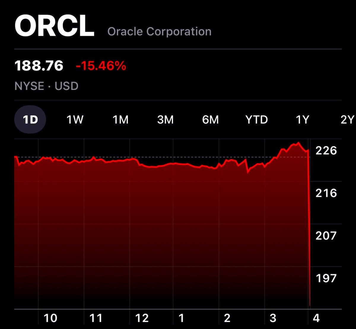 ☕BREW: Oracle perde 100 miliardi di dollari di valore di mercato