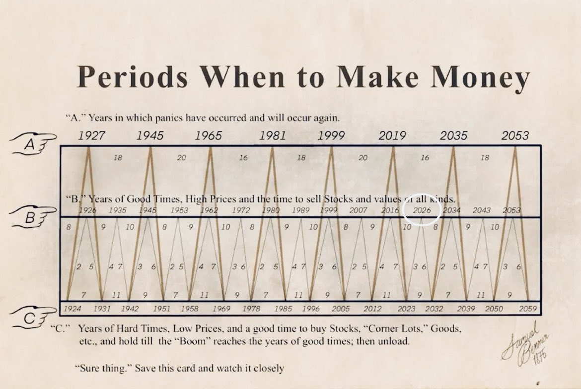 DutchJM's tweet image. It’s become so predictable and boring at the same time🥱 Retail trippin’ balls over every hourly green/red candle every f-ing day. 180+ influencers talking utter sheit 24/7. Go MACRO and just HODL ffs. Enjoy the circus for once🍿Life is good😌👌🏻#BTC #GOLD #SILVER #CRYPTO #STOCKS
