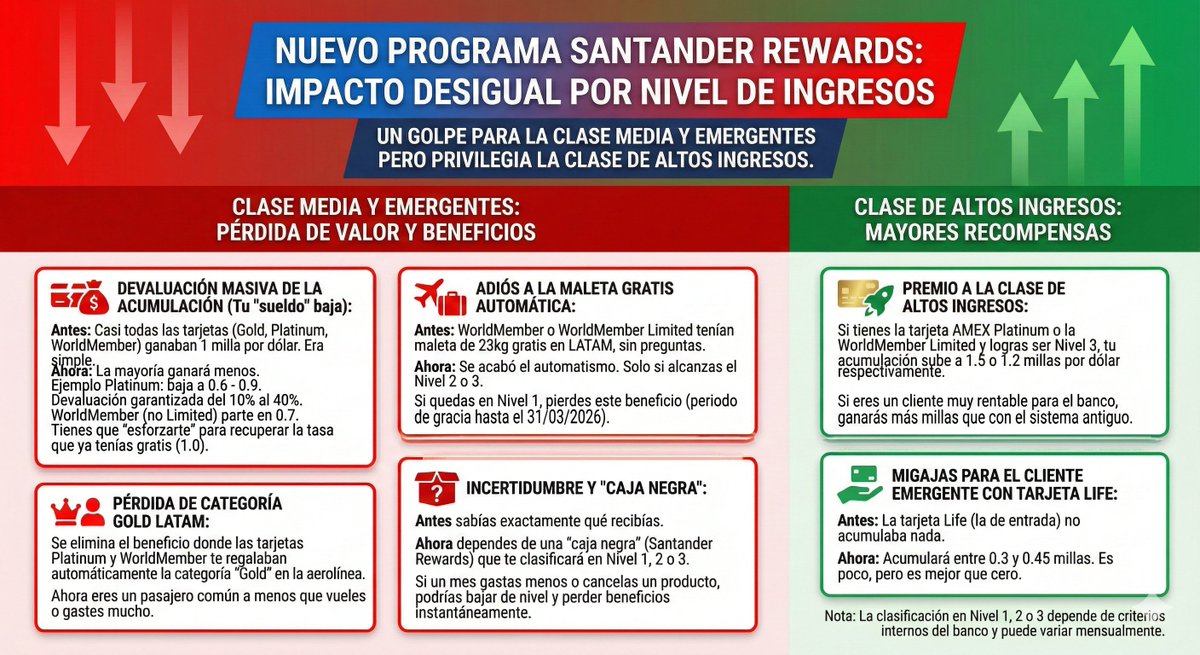 Andres_Opinante's tweet photo. @b1mbo @santanderchile Santander destrozó su programa de lealtad para CLASE MEDIA . Nuevo #LatamPass es un sistema de castas: privilegios exclusivos para la élite, recortes brutales para la clase media y migajas para el segmento Life. La "fidelización" ahora es solo para quien le sobra la plata. https://t.co/214CaegUwm
