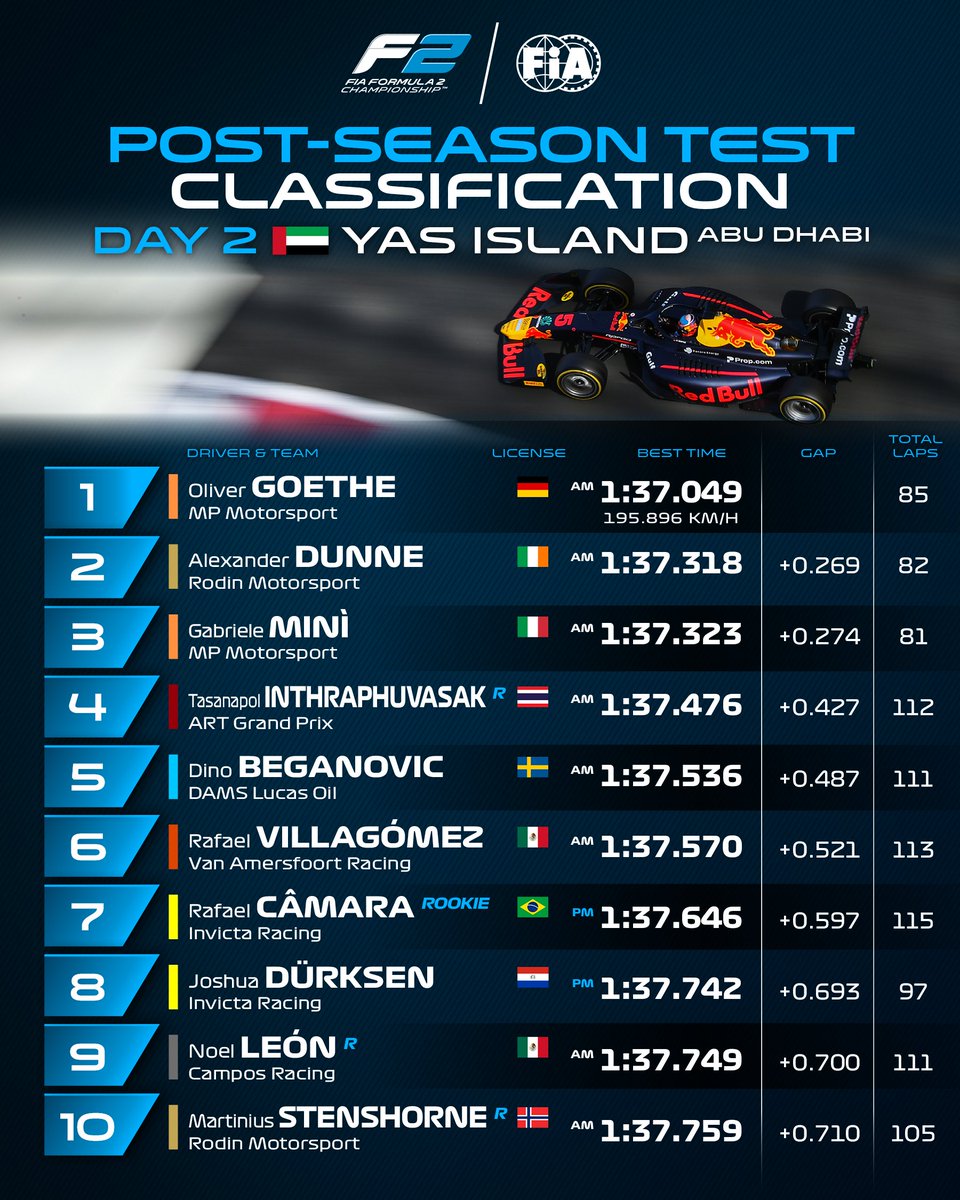 Formula2's tweet image. The fastest times from day two ✌️

#F2 #F2Testing